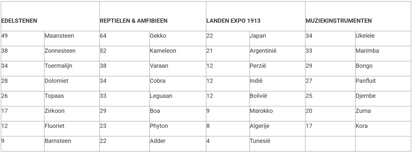 Tabel resultaten stemming